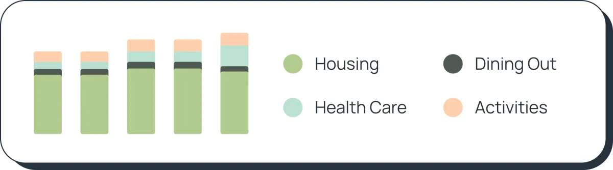 Spending bar chart